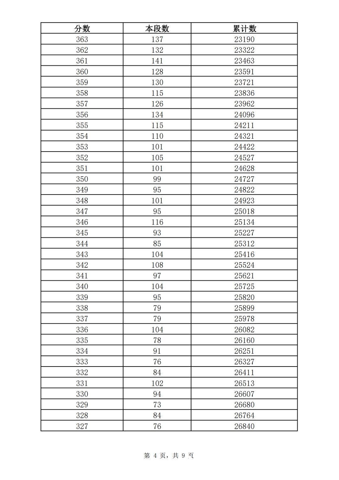 志愿填报|362分！2021济南普通高中志愿填报资格线公布！附中考一分一段表