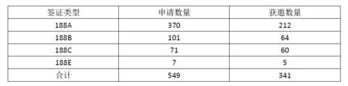 澳洲移民热门目的地维州，公布最新技术移民/投资移民提名邀约发放数据