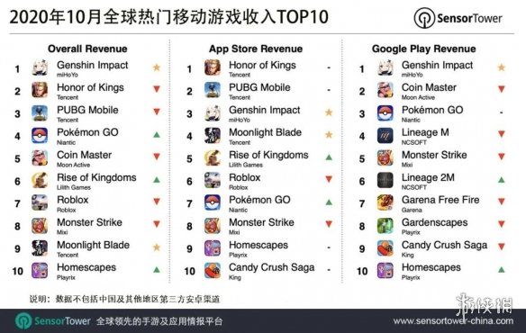 收入|《原神》吸金能力恐怖！10月收入高居全球手游第一