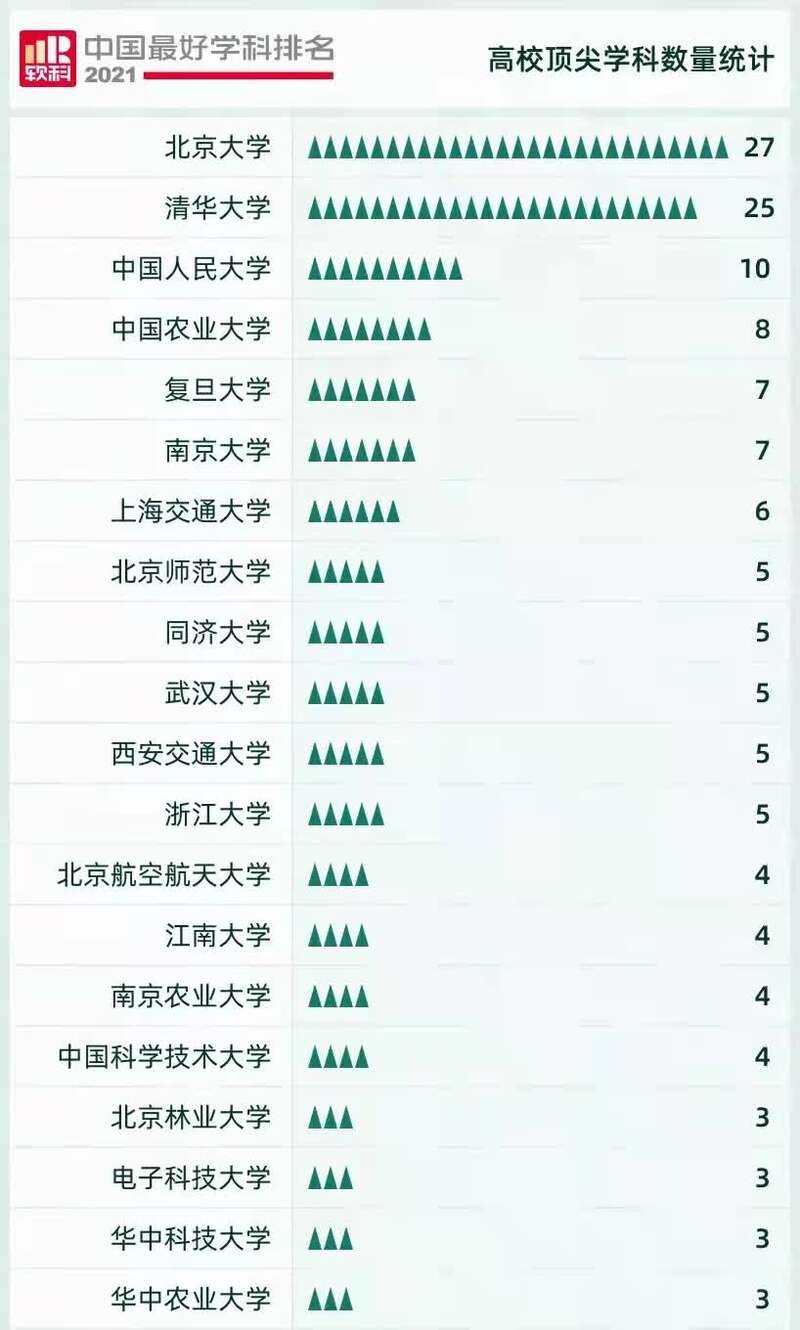 学科|2021软科中国最好学科排名发布 北大以27个居首