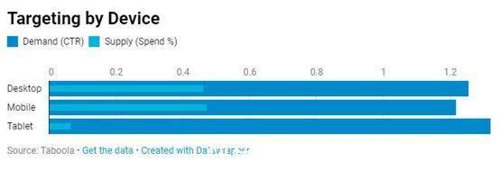 标题|如何为内容打造成功的原生广告活动?