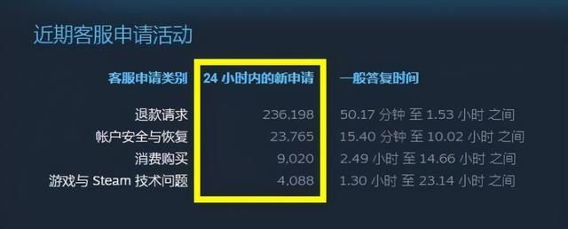 退款|Steam客服退款申请数量激增 疑《2077》退款超万人