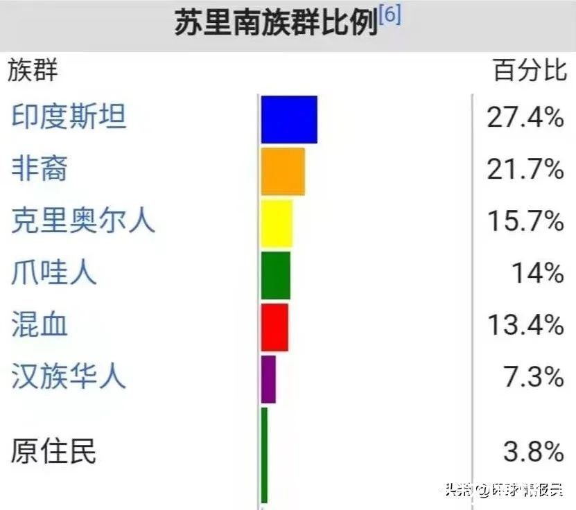新尼德兰|苏里南：荷兰拿纽约交换来的地方，为什么却没发展起来？
