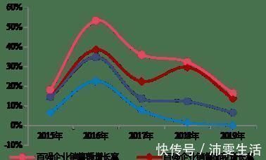 盈利性|17年销量平均值涨80倍中国百强企业房地产企业市场占有率占有率超6成