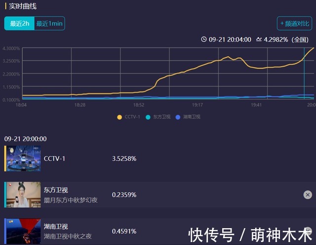 林子祥|中秋四大晚會收視比拼：大灣區成贏家，央視拿下巔峰，湖南臺出局
