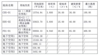 东莞|东莞CBD最新进展！14万㎡靓地挂牌，或将建499米高楼