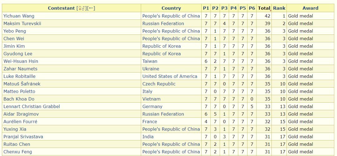 中国队|中国队获得全场唯一满分，蝉联总分第一！第62届国际奥数大赛成绩出炉