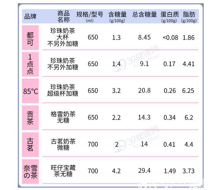 咖啡因|奶茶的危害，被太多人忽略了！一杯奶茶有“三宗罪”，看完再喝