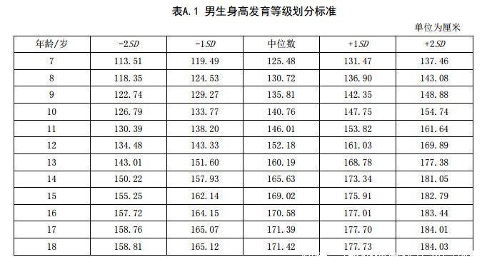 孩子|新版身高标准表来了！你家孩子达标没？长身高黄金季，让孩子这么做多长4厘米