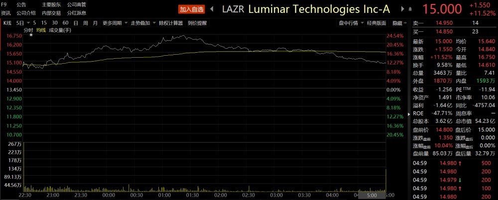 客户|激光雷达领跑者又迎大客户:奔驰下单又入股 产业链生态成制胜关键