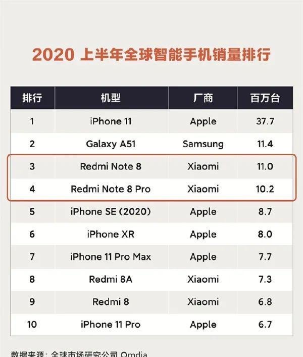 苹果|全球销量前10款手机iPhone11太无敌，苹果包揽5席！