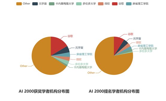 学者|十年AI谁“最能打”？AI 2000榜单：何恺明最佳论文“刷”状元，谷歌机构排名第一