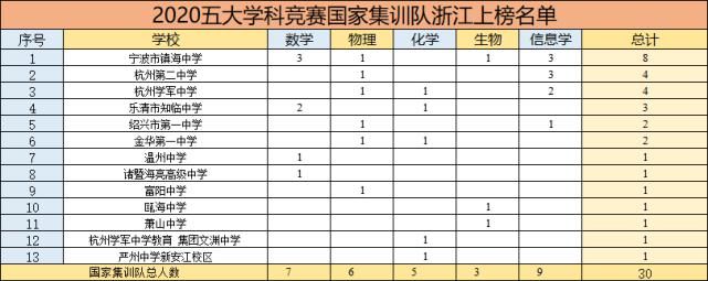 浙江20所高中上榜全国100强中学（竞赛）