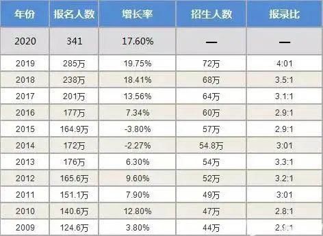 报考人数|疯传21考研人数高达422万人，报录比再创新高