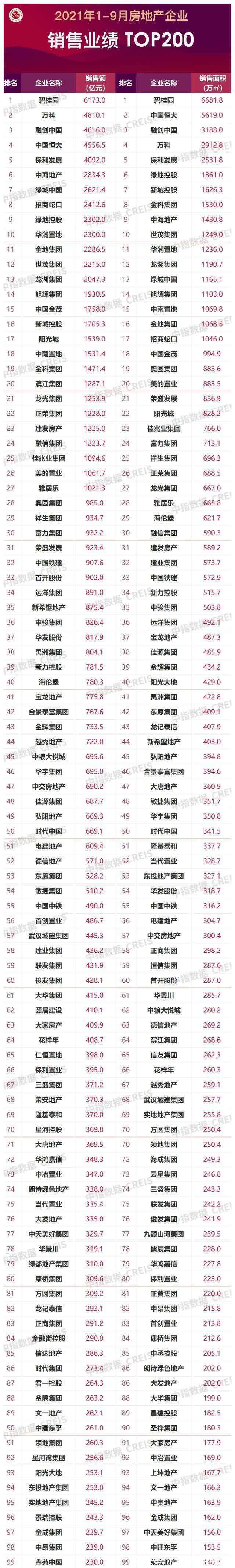 均值|2021年1-9月中国房地产企业销售业绩TOP200：百强销