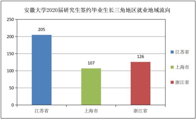 报告|安徽大学2020届毕业生就业质量报告