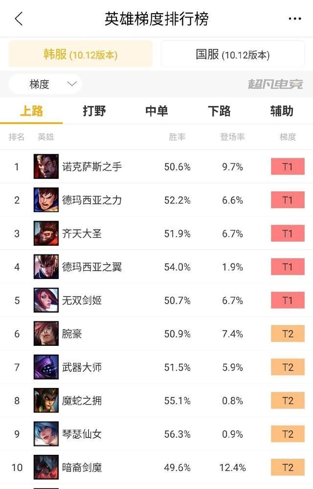 版本|英雄联盟10.12版本上分上单英雄推荐,奎因胜率奇高