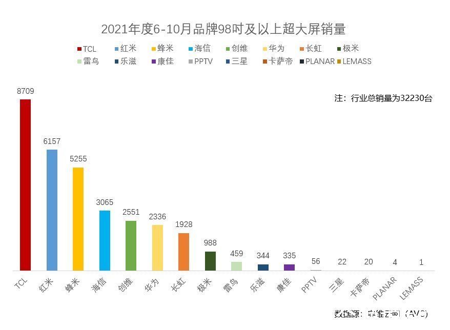 超大屏|98英寸智屏销量第一！TCL大屏战略布局成效显著