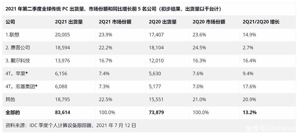 降温|IDC：PC市场出现正在降温的早期迹象，但第二季度 PC 需求依然强劲