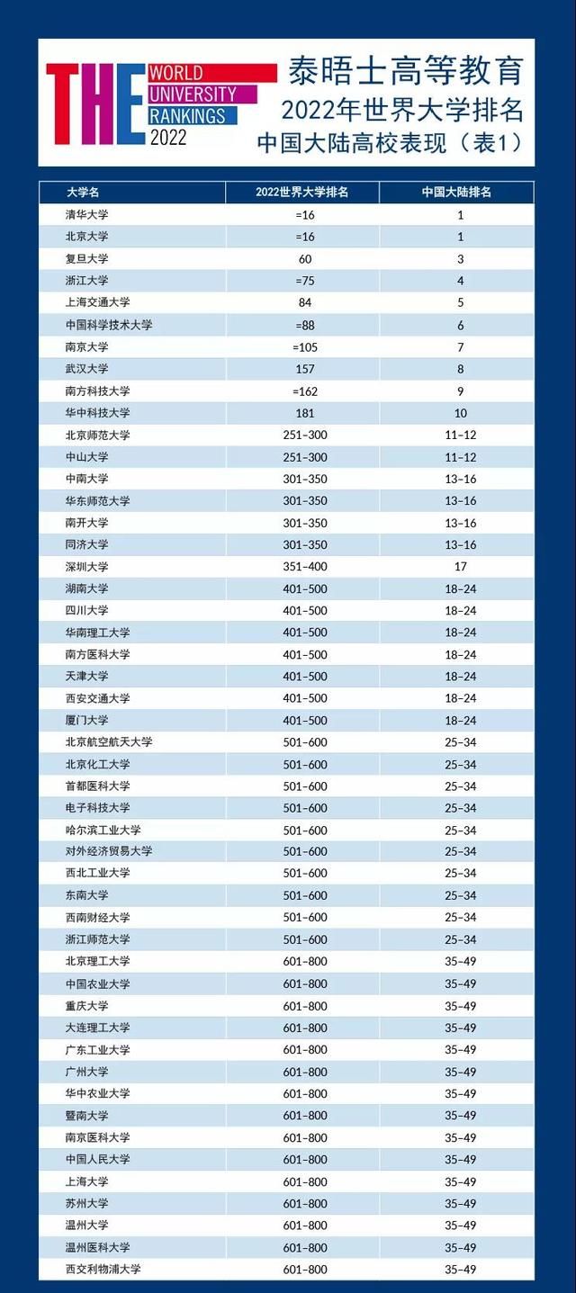 世界大学排名|中国大学97强名单出炉！10所跻身世界200强，中科大全国第6