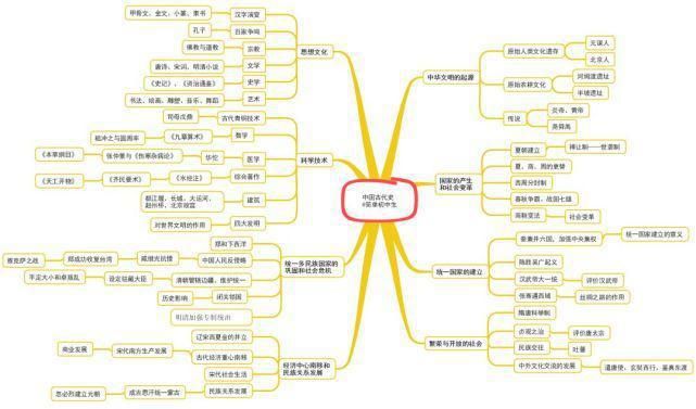 初中各学科思维导图全汇总，看这篇文章就够了)