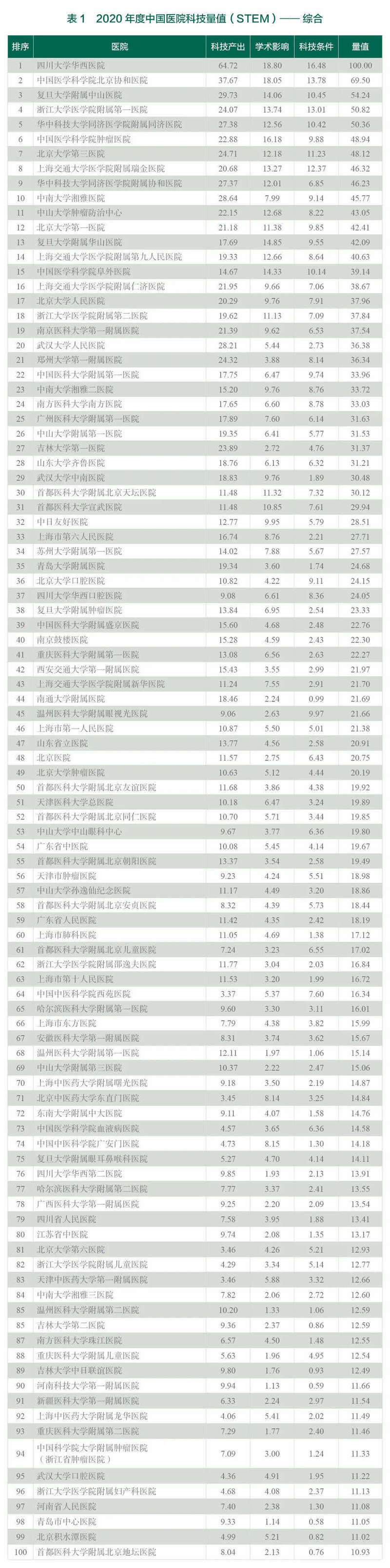 科技|中国医院/中国医学院校科技量值发布：华西医院和北京协和医学院分列第一