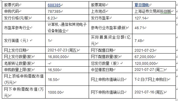 集成电路|今日申购：复旦微电