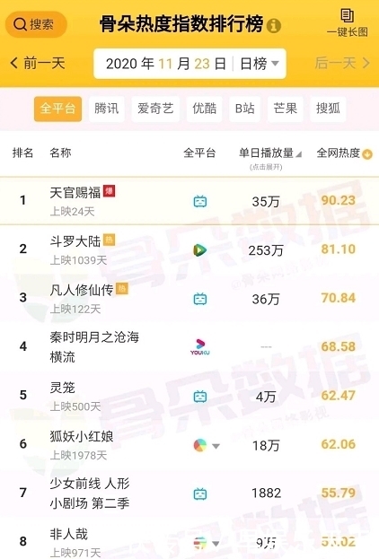 热度|《天官赐福》才上映25天,热度已经超过斗罗大陆了?腐圈奥力给