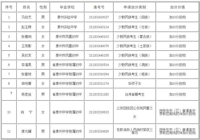 泰州市教育局|公示！中考加分名单！