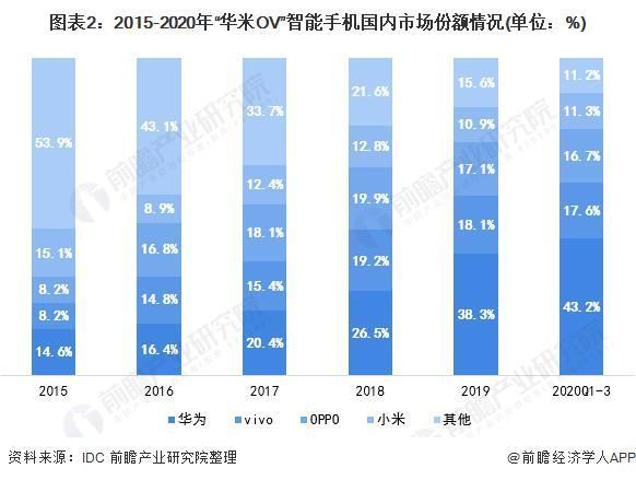 ov|龙头之争：华米OV 谁才是国产智能手机之王