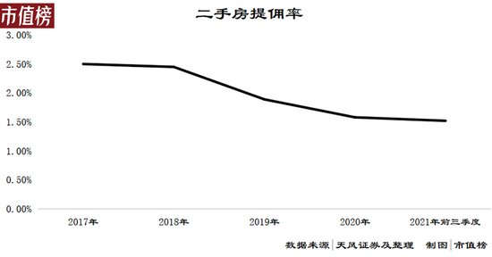 二手房|3个月亏17亿,贝壳释放了什么信号?