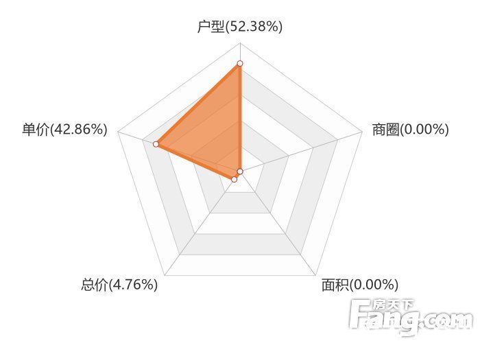 关注度|12月怀化新房用户关注度大数据报告