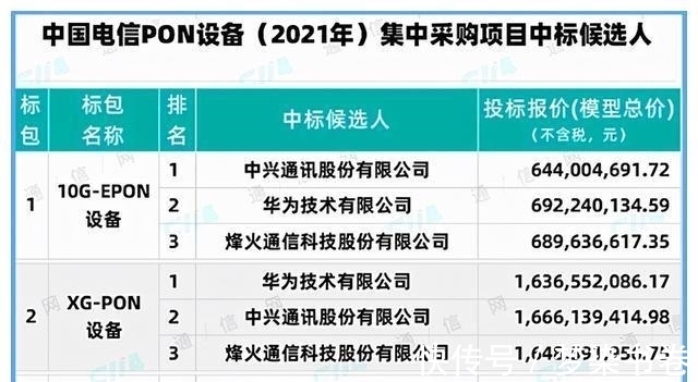 专利费|华为中兴等拿下电信23亿大单,诺基亚爱立信再次陪跑