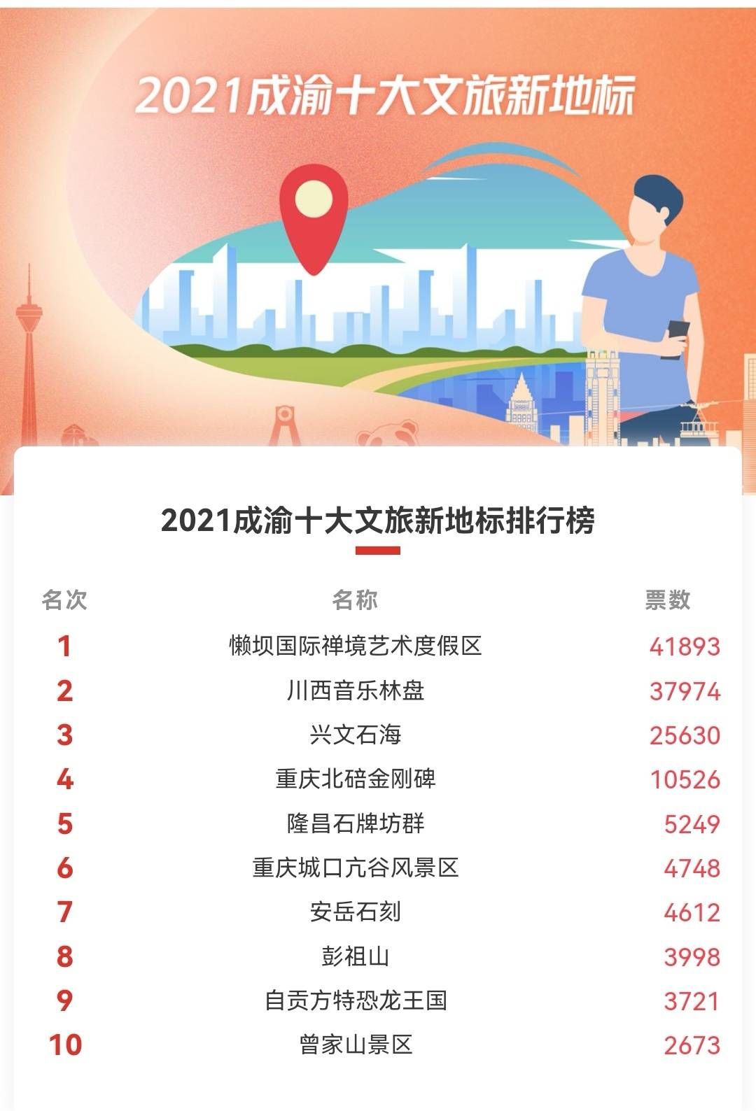 文旅|长江旅游研究基地首席专家罗兹柏：成渝文旅新地标评选助力川渝“中部塌陷”地区快速发展