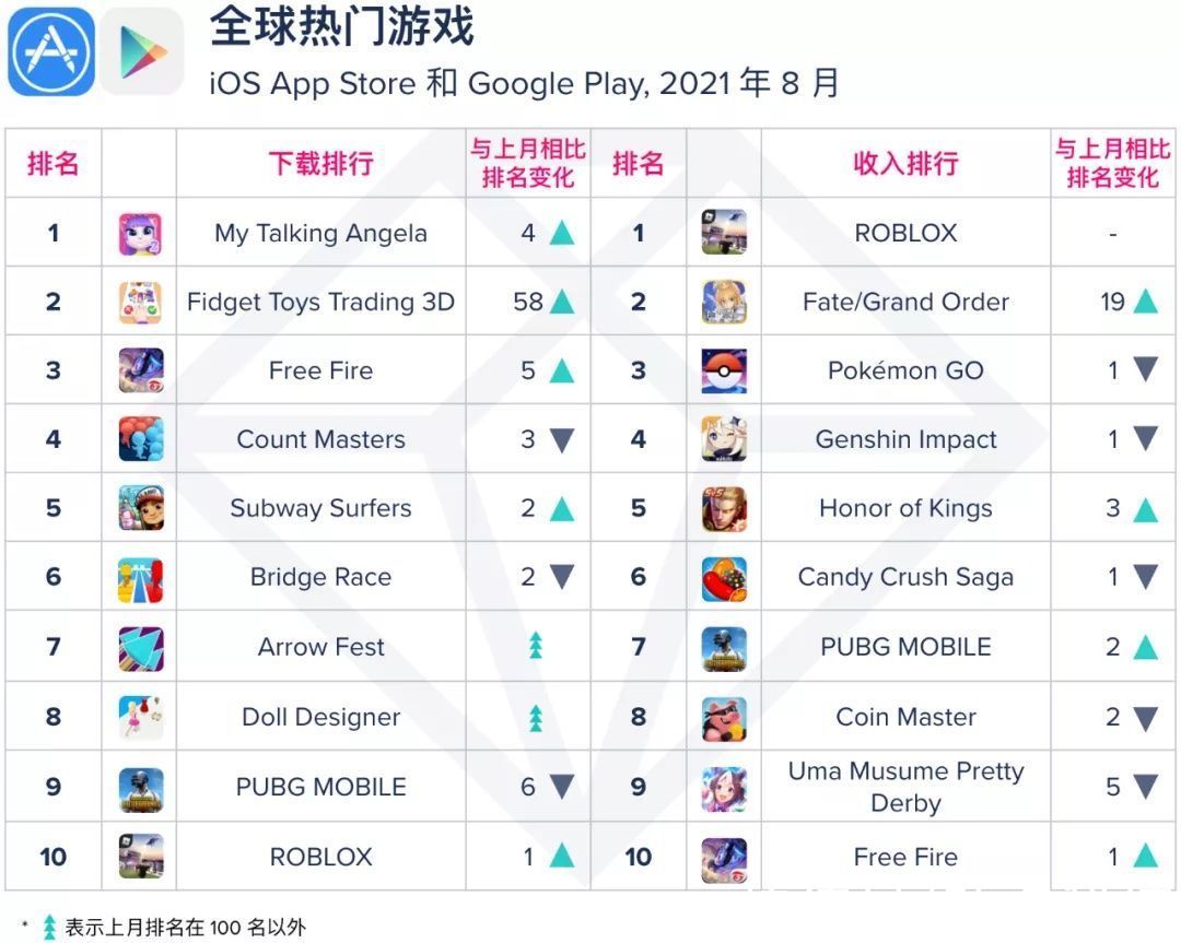 Instagram|App Annie 8 月指数报告：TikTok 超越 Instagram 升至全球应用下载榜第一