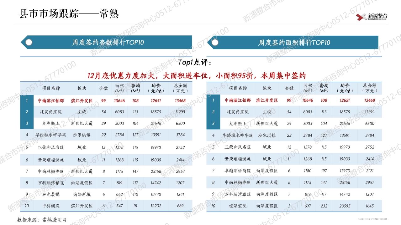 苏州|新源周报：上周苏州市区4盘取证！一手住宅签约环比增长12%