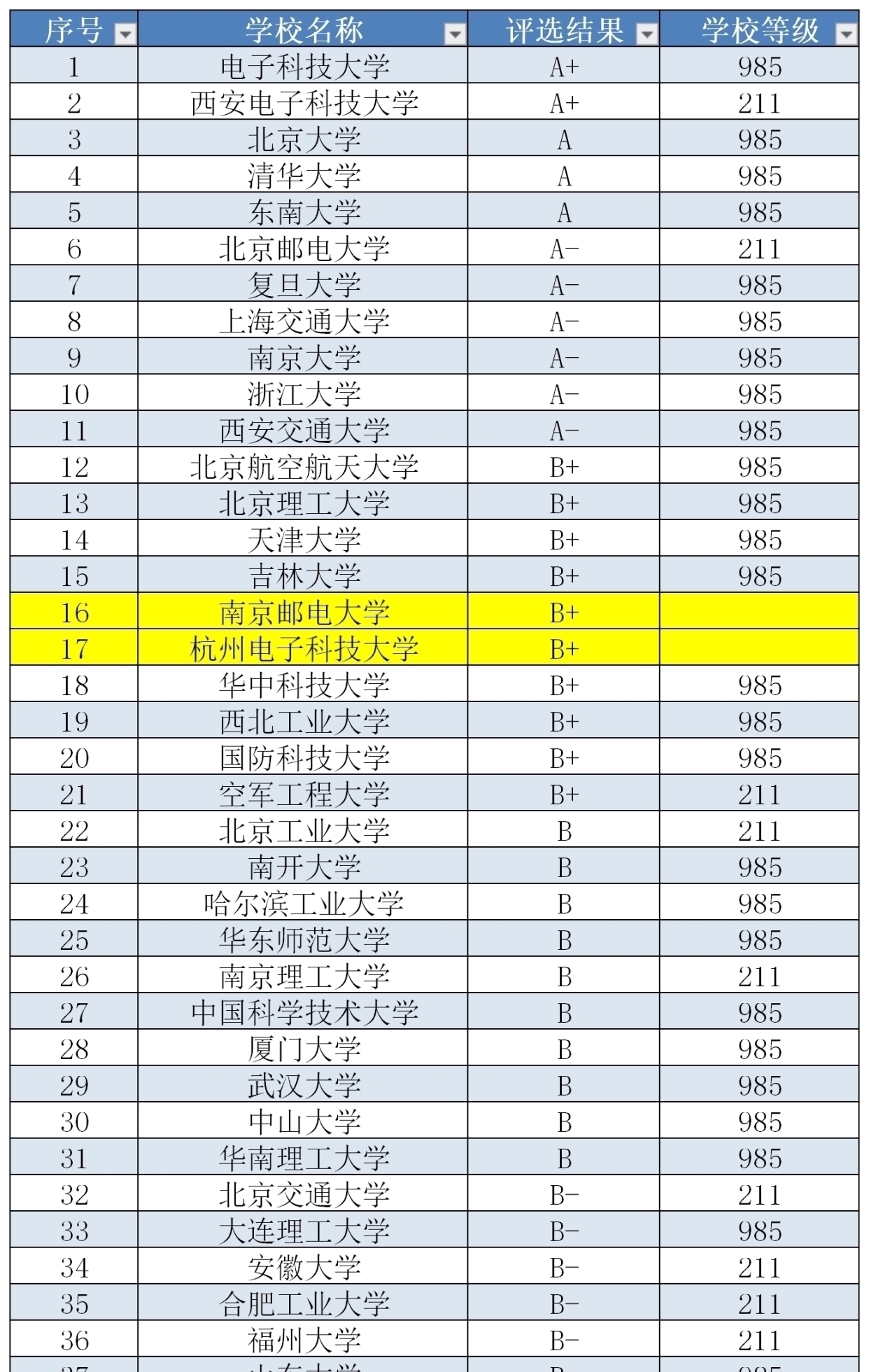 例外|“最火”专业电子科学与技术，几乎被985高校垄断，有3所大学例外