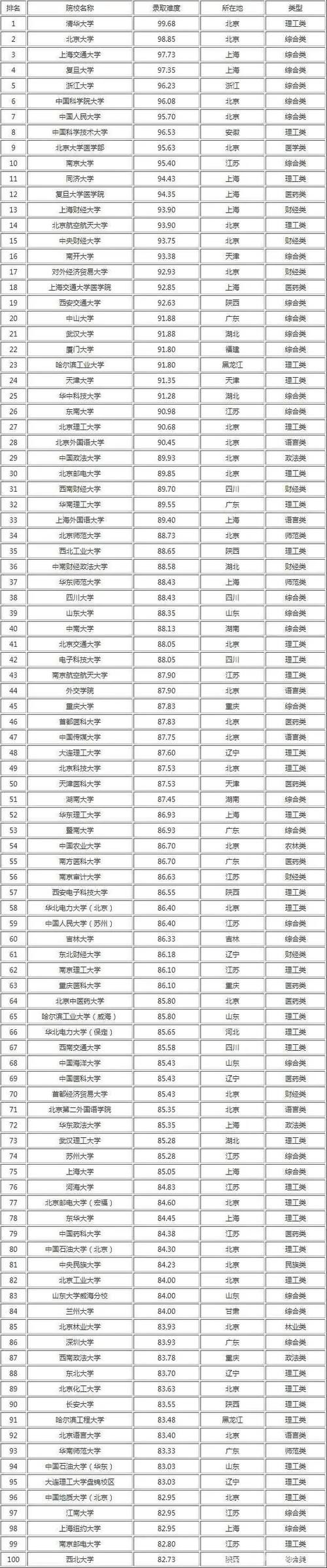 目标院校|全国考研最难学校排名揭秘，第一，第二，预料之中！