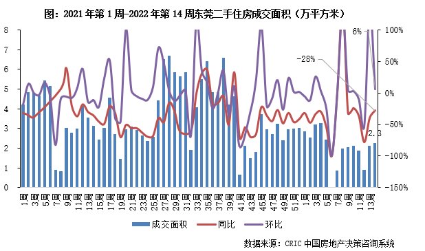 住房|10城二手房成交规模环比降7%，但已超年内周均（3.28-4.3）