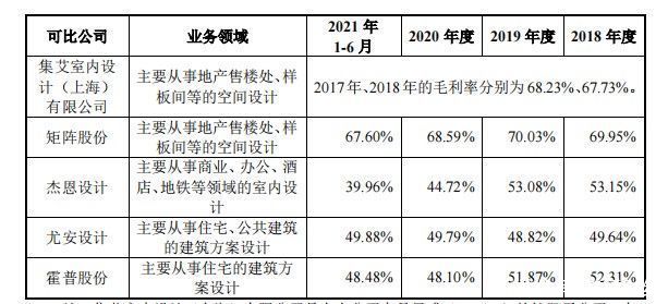 业务|矩阵股份：样板间软装设计生意 深度绑定房地产行业