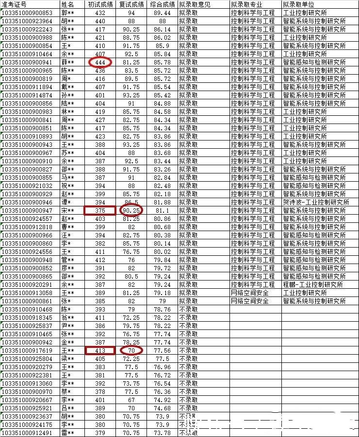 浙大考研初试倒数第1名成功逆袭，老教授：复试公平性无需质疑