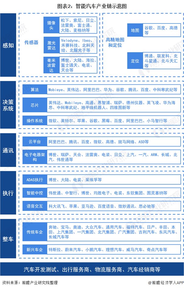 研发|2020年全球及中国智能汽车行业市场现状及发展前景分析 自动驾驶技术研发推动发展