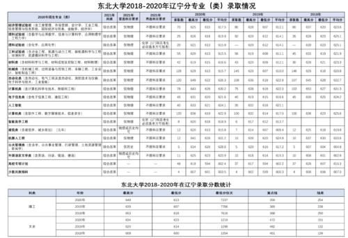 最详实的录取数据告诉考生，多少分，什么位次，可以考入东北大学