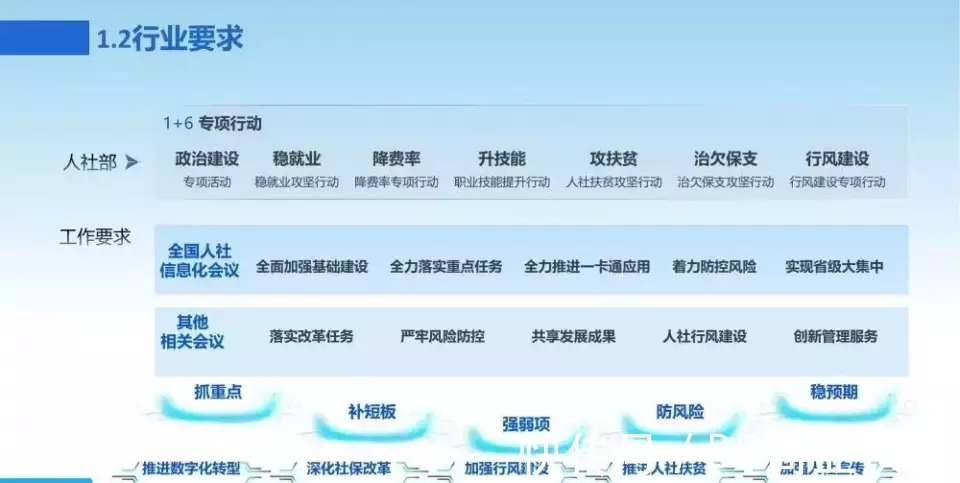 新一代数字化转型信息化总体规划|数字化转型 | 规划