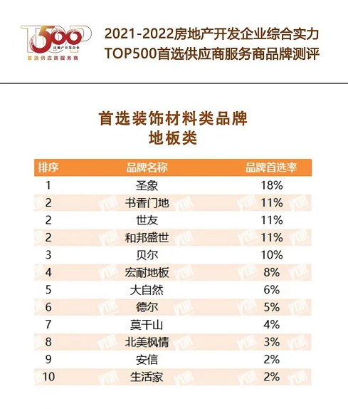 书香门地集团九度蝉联“中国房地产TOP500首选供应商”|喜讯 | 书香门地集团