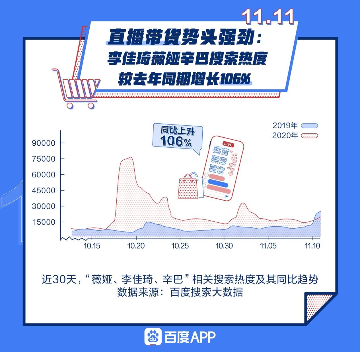 直播|百度近发布《2020双十一搜索大数据》：双十一搜索热度大涨263%