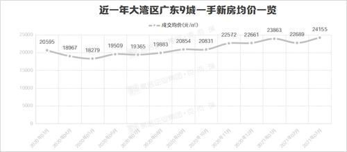 新高|猛料！破2.4万㎡，大湾区房价飚新高！82区房价全曝光