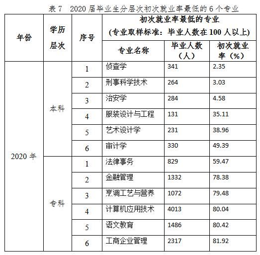 全国各省大学专业就业率曝光，哪些专业100%就业？