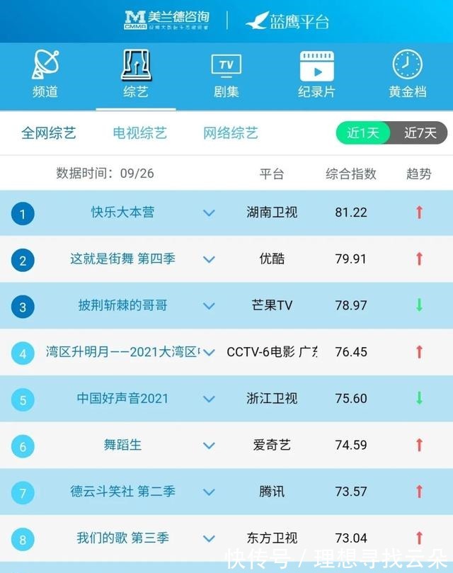 指数|蓝鹰指数|9月26日影视内容融合传播影响力排行榜TOP10