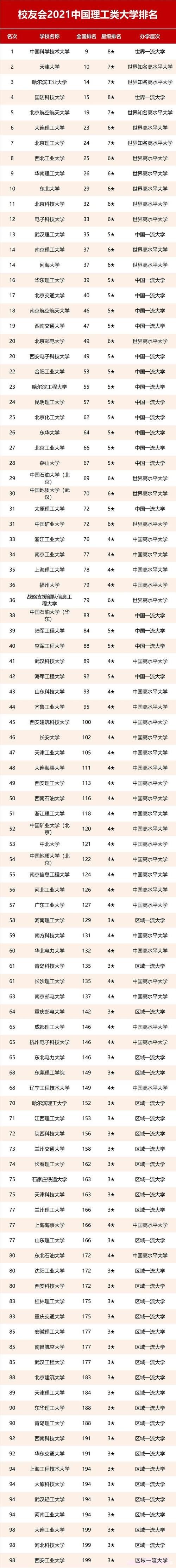 理工类高校最新排名：北航第5，电科大跌出前10，你高校上榜了吗